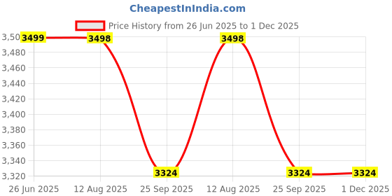 healthkart.com Nakpro Perform Plus+ High Performance Whey,  2.2 lb  Vanilla (Pack of 2)  nakpro Price History Graph from 26 Jun 2025 to 1 Dec 2025