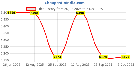 healthkart.com Nakpro Perform Whey Protein Concentrate,  4.4 lb  Double Rich Chocolate (Pack of 2)  nakpro Price History Graph from 26 Jun 2025 to 6 Dec 2025