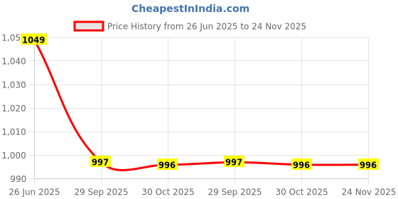 healthkart.com Nakpro Whey Gold Protein Concentrate,  1.1 lb  Cookies & Cream  nakpro Price History Graph from 26 Jun 2025 to 24 Nov 2025