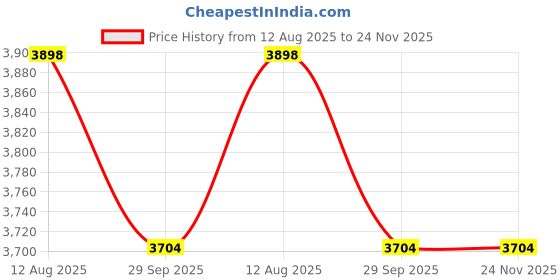 healthkart.com Nakpro Whey Hydro Hydrolyzed Whey Protein,  2.2 lb  Mango (Pack of 2)  nakpro Price History Graph from 12 Aug 2025 to 24 Nov 2025