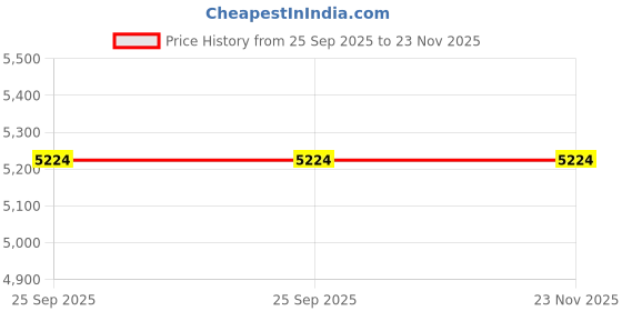 healthkart.com Nakpro Whey Platinum Whey Protein Isolate, 4.4 lb Mango nakpro Price History Graph from 25 Sep 2025 to 22 Nov 2025