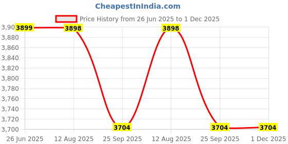 healthkart.com Nakpro Whey Titanium,  2.2 lb  Double Rich Chocolate (Pack of 2)  nakpro Price History Graph from 26 Jun 2025 to 1 Dec 2025