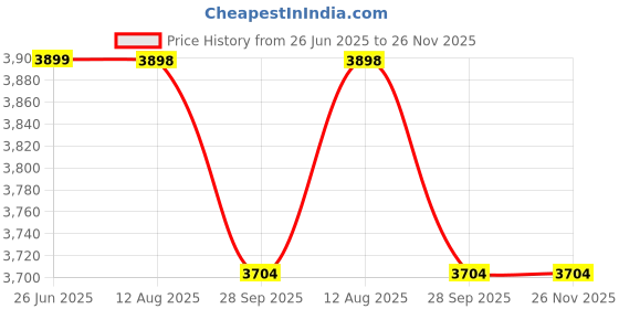 healthkart.com Nakpro Whey Titanium,  2.2 lb  Mango (Pack of 2)  nakpro Price History Graph from 26 Jun 2025 to 25 Nov 2025