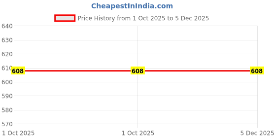 healthkart.com Nature Sure Double Mass,  90 tablet(s)  Unflavoured  nature sure Price History Graph from 1 Oct 2025 to 5 Dec 2025