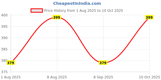 healthkart.com Neuherbs Deep Sea Cod Liver Oil Flavour Lemon,  100 softgels  neuherbs Price History Graph from 1 Aug 2025 to 10 Oct 2025