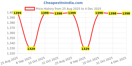 healthkart.com Neuherbs Deep Sea Fish Oil 2500mg Flavour Lemon 60 Softgels & Skin Collagen Booster Flavour Mixed Fruit Combo,  210 g  neuherbs Price History Graph from 25 Aug 2025 to 3 Dec 2025