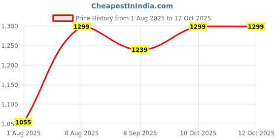 healthkart.com Neuherbs Deep Sea Fish Oil 2500mg Flavour Lemon 60 Softgels & True Vitamin Combo,  60 tablet(s)  neuherbs Price History Graph from 1 Aug 2025 to 12 Oct 2025