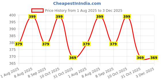 healthkart.com Neuherbs Deep Sea Fish Oil,  30 softgels  neuherbs Price History Graph from 1 Aug 2025 to 3 Dec 2025