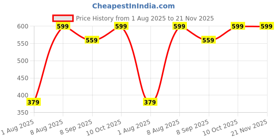healthkart.com Neuherbs T7 Ultra Testosterone Booster,  60 capsules  Unflavoured  neuherbs Price History Graph from 1 Aug 2025 to 21 Nov 2025