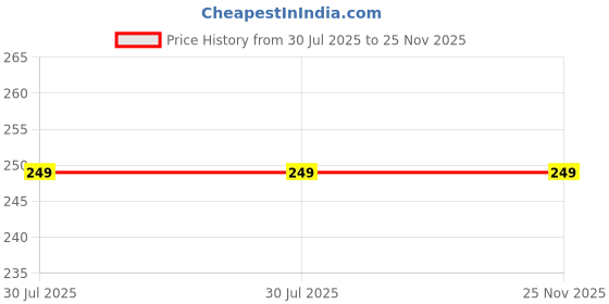 healthkart.com NeuroNutrition Vitamin B12,  Unflavoured  60 tablet(s)  neuronutrition Price History Graph from 30 Jul 2025 to 24 Nov 2025