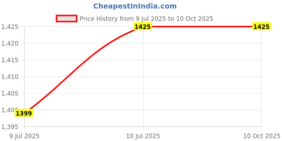 healthkart.com Now 5-HTP (100 mg), 60 veggie capsule(s) now Price History Graph from 9 Jul 2025 to 10 Oct 2025