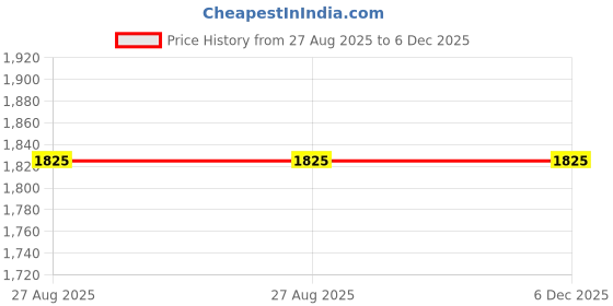 healthkart.com Now NAC 1000mg,  60 tablet(s)  now Price History Graph from 27 Aug 2025 to 5 Dec 2025