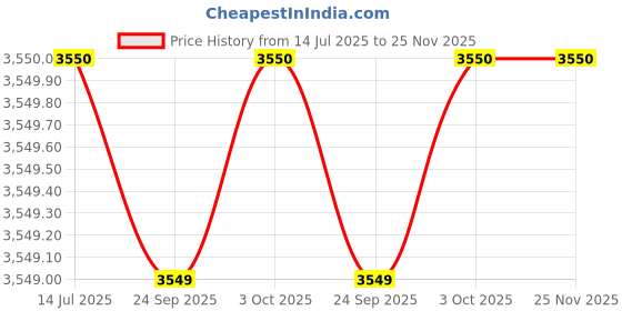 healthkart.com Now Ultra Omega 3-D,  90 softgels  now Price History Graph from 14 Jul 2025 to 25 Nov 2025