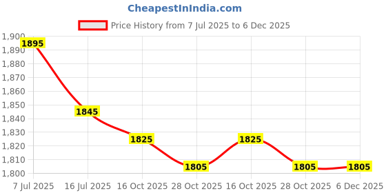 healthkart.com Now Vitamin D-3 10,000 IU,  120 softgels  Unflavoured  now Price History Graph from 7 Jul 2025 to 5 Dec 2025