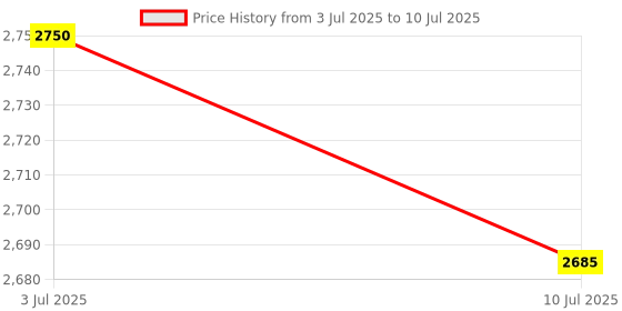 healthkart.com Now Vitamin D-3 10,000 IU,  240 softgels  Unflavoured  now Price History Graph from 3 Jul 2025 to 10 Jul 2025
