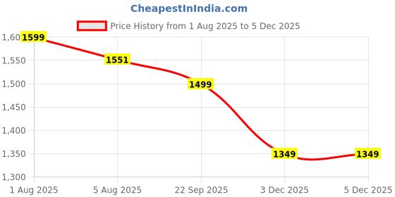 healthkart.com Nutrabay BioAbsorb Whey Protein, 1.1 lb Milk Chocolate nutrabay Price History Graph from 1 Aug 2025 to 3 Dec 2025