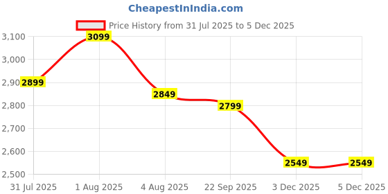 healthkart.com Nutrabay BioAbsorb Whey Protein, 2.2 lb Milk Chocolate nutrabay Price History Graph from 31 Jul 2025 to 3 Dec 2025