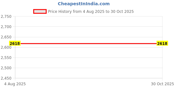 healthkart.com Nutrabay Gold Bulk Up Mass Gainer,  6.6 lb  Mango  nutrabay Price History Graph from 4 Aug 2025 to 29 Oct 2025