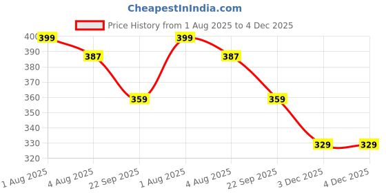 healthkart.com Nutrabay Gold Citrulline Malate,  0.26 lb  Cola  nutrabay Price History Graph from 1 Aug 2025 to 4 Dec 2025