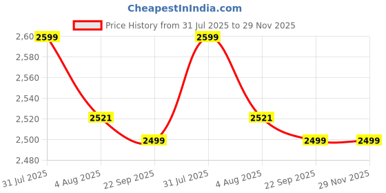 healthkart.com Nutrabay Gold Concentrate Whey Protein,  2.2 lb  Strawberry Milkshake  nutrabay Price History Graph from 31 Jul 2025 to 29 Nov 2025
