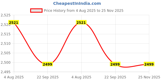 healthkart.com Nutrabay Gold Concentrate Whey Protein, 2.2 lb Vanilla Ice Cream nutrabay Price History Graph from 4 Aug 2025 to 25 Nov 2025
