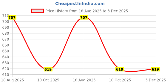 healthkart.com Nutrabay Gold Micronised Creatine Monohydrate, Cola 0.55 lb nutrabay Price History Graph from 18 Aug 2025 to 3 Dec 2025