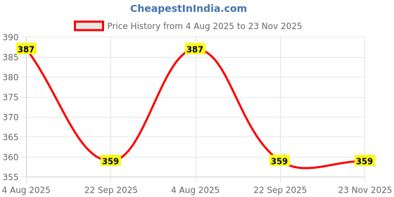 healthkart.com Nutrabay Gold Micronised Creatine Monohydrate,  Lemon  0.26 lb  nutrabay Price History Graph from 4 Aug 2025 to 22 Nov 2025
