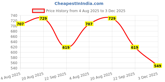 healthkart.com Nutrabay Gold Micronised Creatine Monohydrate,  Pineapple Ice Tea  0.55 lb  nutrabay Price History Graph from 4 Aug 2025 to 3 Dec 2025