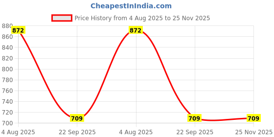 healthkart.com Nutrabay Gold Spark Pre-Workout Energy, 0.55 lb Fruit Punch nutrabay Price History Graph from 4 Aug 2025 to 25 Nov 2025