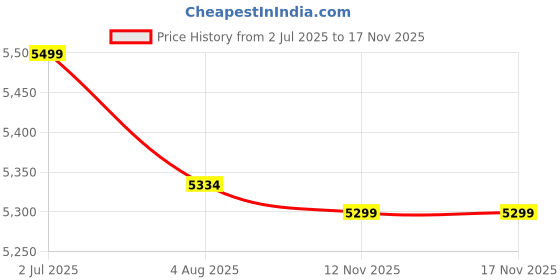 healthkart.com Nutrabay Gold Tri-Blend Whey Protein, 4.4 lb Mango Milkshake nutrabay Price History Graph from 2 Jul 2025 to 16 Nov 2025
