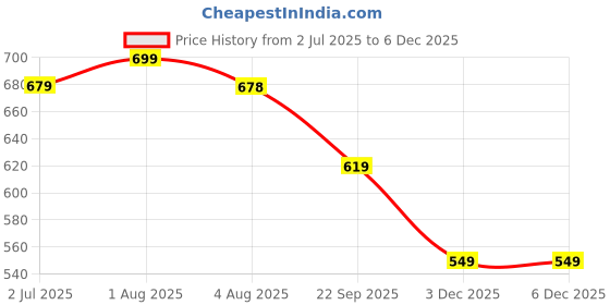 healthkart.com Nutrabay Pro Active Multivitamin Men, 120 tablet(s) Unflavoured nutrabay Price History Graph from 2 Jul 2025 to 5 Dec 2025