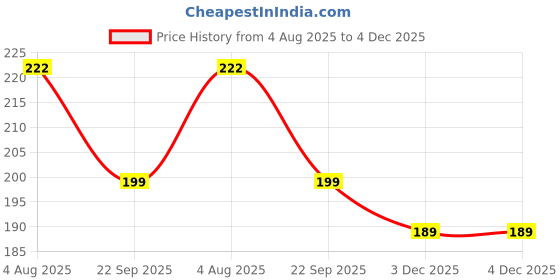 healthkart.com Nutrabay Pro Active Multivitamin Men, 30 tablet(s) Unflavoured nutrabay Price History Graph from 4 Aug 2025 to 4 Dec 2025