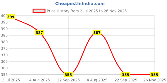 healthkart.com Nutrabay Pro Active Multivitamin Men,  60 tablet(s)  Unflavoured  nutrabay Price History Graph from 2 Jul 2025 to 26 Nov 2025