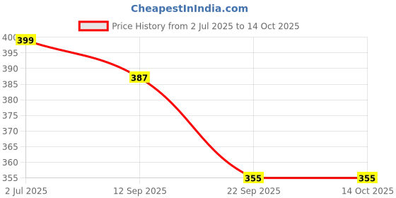 healthkart.com Nutrabay Pro L-Arginine,  60 tablet(s)  nutrabay Price History Graph from 2 Jul 2025 to 14 Oct 2025