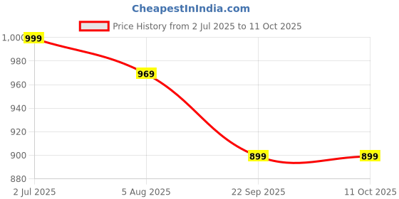 healthkart.com Nutrabay Pro Liquid L-Carnitine + Vitamin B5,  450 ml  Lemon  nutrabay Price History Graph from 2 Jul 2025 to 10 Oct 2025