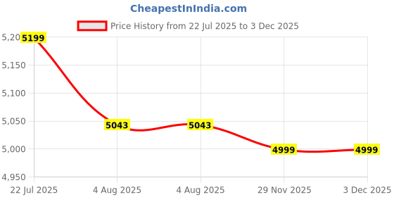 healthkart.com Nutrabay Pro Nitro Build Whey Protein, 4.4 lb Rich Milk Chocolate nutrabay Price History Graph from 22 Jul 2025 to 2 Dec 2025