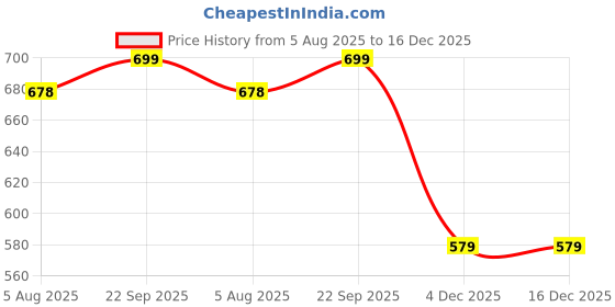 healthkart.com Nutrabay Pure 2:1:1 BCAA Amino Acid, 0.55 lb 50 Servings Unflavoured nutrabay Price History Graph from 5 Aug 2025 to 16 Dec 2025