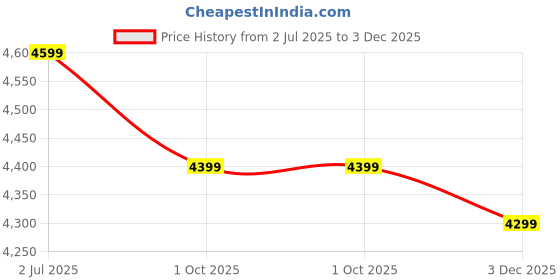 healthkart.com Nutrabay Pure Concentrate Whey Protein,  4.4 lb  Unflavoured  nutrabay Price History Graph from 2 Jul 2025 to 3 Dec 2025