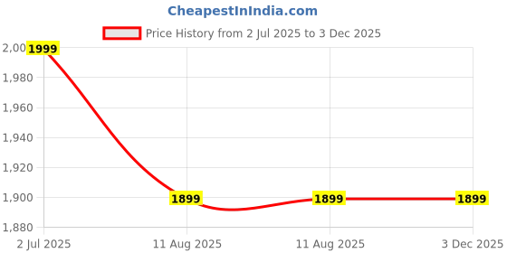 healthkart.com Nutrabay Pure Isolate Whey Protein,  1.1 lb  Unflavored  nutrabay Price History Graph from 2 Jul 2025 to 2 Dec 2025
