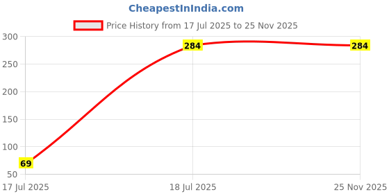 healthkart.com Omtex Ankle Support,  Black  Free Size  omtex Price History Graph from 17 Jul 2025 to 25 Nov 2025