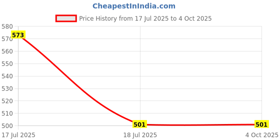 healthkart.com Omtex Tokyo Supporter,  Small  Grey  omtex Price History Graph from 17 Jul 2025 to 4 Oct 2025