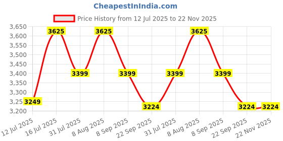healthkart.com ON (Optimum Nutrition) Gold Standard 100% Whey Protein,  2 lb  Alphonso Mango  on Price History Graph from 12 Jul 2025 to 22 Nov 2025