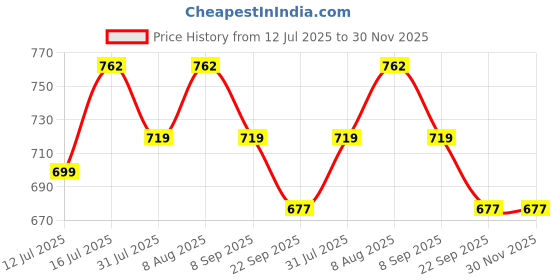 healthkart.com ON (Optimum Nutrition) Gold Standard 100% Whey Protein, 5 sachets/pack Double Rich Chocolate on Price History Graph from 12 Jul 2025 to 30 Nov 2025
