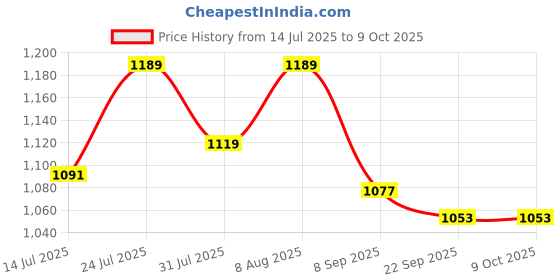 healthkart.com ON (Optimum Nutrition) Instantized BCAA 5000,  0.55 lb  30 Servings  Fruit Punch  on Price History Graph from 14 Jul 2025 to 9 Oct 2025