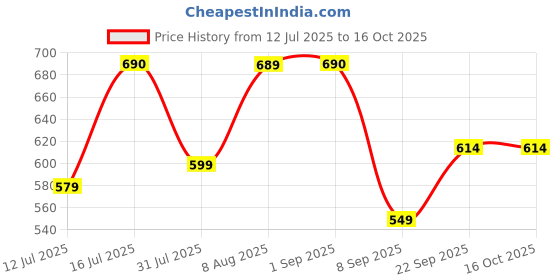 healthkart.com ON (Optimum Nutrition) Multivitamin for Men,  60 tablet(s)  Unflavoured  on Price History Graph from 12 Jul 2025 to 16 Oct 2025