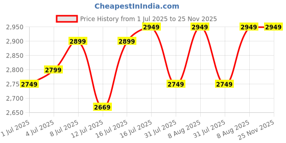 healthkart.com ON (Optimum Nutrition) Performance Whey, 2.2 lb Chocolate Milkshake on Price History Graph from 1 Jul 2025 to 25 Nov 2025