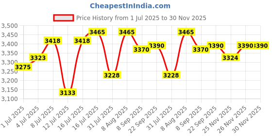 healthkart.com ON (Optimum Nutrition) Performance Whey 2.2 lb Chocolate Milkshake with Gold Standard Pre-Workout 15 sachets/pack Fruit Punch on Price History Graph from 1 Jul 2025 to 30 Nov 2025