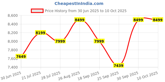 healthkart.com One Science 100% Iso Gold Whey Protein Isolate,  5 lb  Chocolate Charge  one science Price History Graph from 30 Jun 2025 to 9 Oct 2025