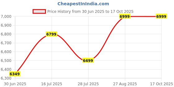 healthkart.com One Science 100% Premium Whey Protein,  5 lb  Cafe Mocha  one science Price History Graph from 30 Jun 2025 to 15 Oct 2025