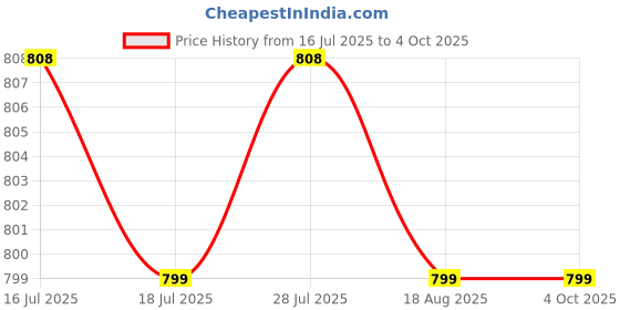 healthkart.com One Science Daily Multivitamin,  60 capsules  Unflavoured  one science Price History Graph from 16 Jul 2025 to 4 Oct 2025